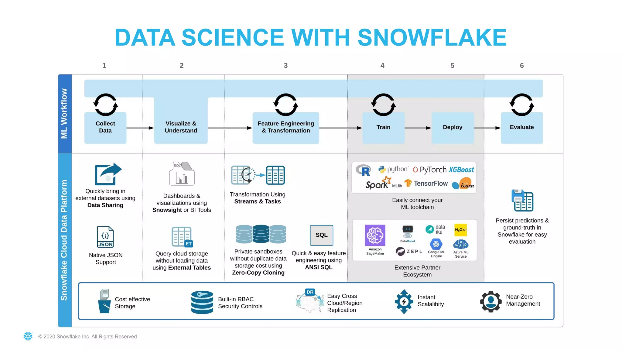 © 2020 Snowflake Inc. All Rights Reserved
DATA SCIENCE WITH SNOWFLAKE
 