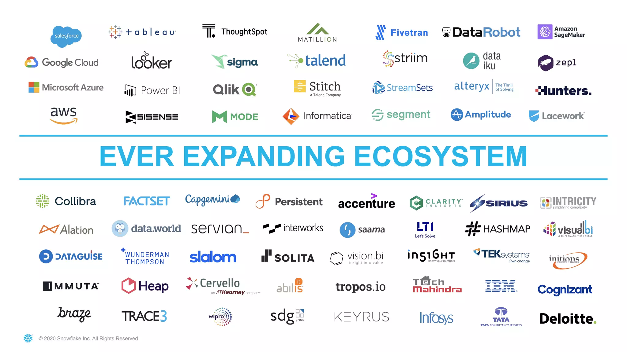 © 2020 Snowflake Inc. All Rights Reserved
EVER EXPANDING ECOSYSTEM
 