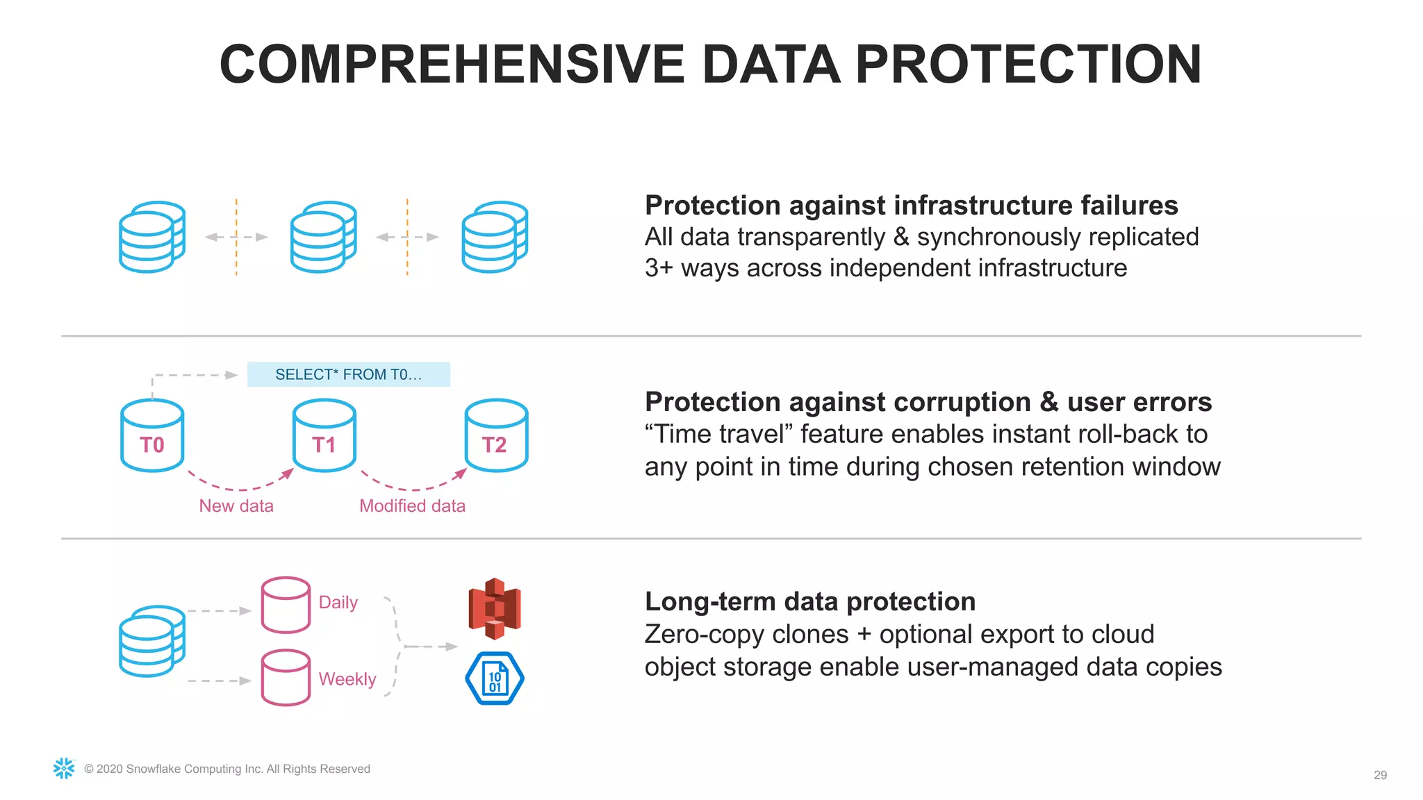 © 2020 Snowflake Computing Inc. All Rights Reserved
COMPREHENSIVE DATA PROTECTION
Protection against infrastructure failures
All data transparently & synchronously replicated
3+ ways across independent infrastructure
Protection against corruption & user errors
“Time travel” feature enables instant roll-back to
any point in time during chosen retention window
Long-term data protection
Zero-copy clones + optional export to cloud
object storage enable user-managed data copies
SELECT* FROM T0…
T0 T1 T2
New data Modified data
Daily
Weekly
29
 