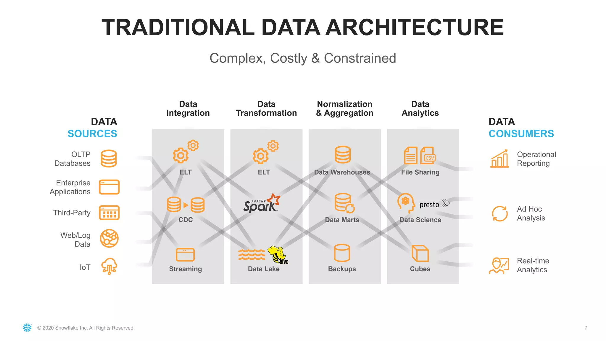© 2020 Snowflake Inc. All Rights Reserved
TRADITIONAL DATA ARCHITECTURE
Complex, Costly & Constrained
OLTP
Databases
Enterprise
Applications
Third-Party
Web/Log
Data
IoT
Data
Integration
Data
Transformation
Data
Analytics
Normalization
& Aggregation
Ad Hoc
Analysis
Real-time
Analytics
Operational
Reporting
DATA
SOURCES
DATA
CONSUMERS
ELT
Streaming
ELT
Data Marts
Data Warehouses
Backups
File Sharing
CubesData Lake
CDC Data Science
7
 