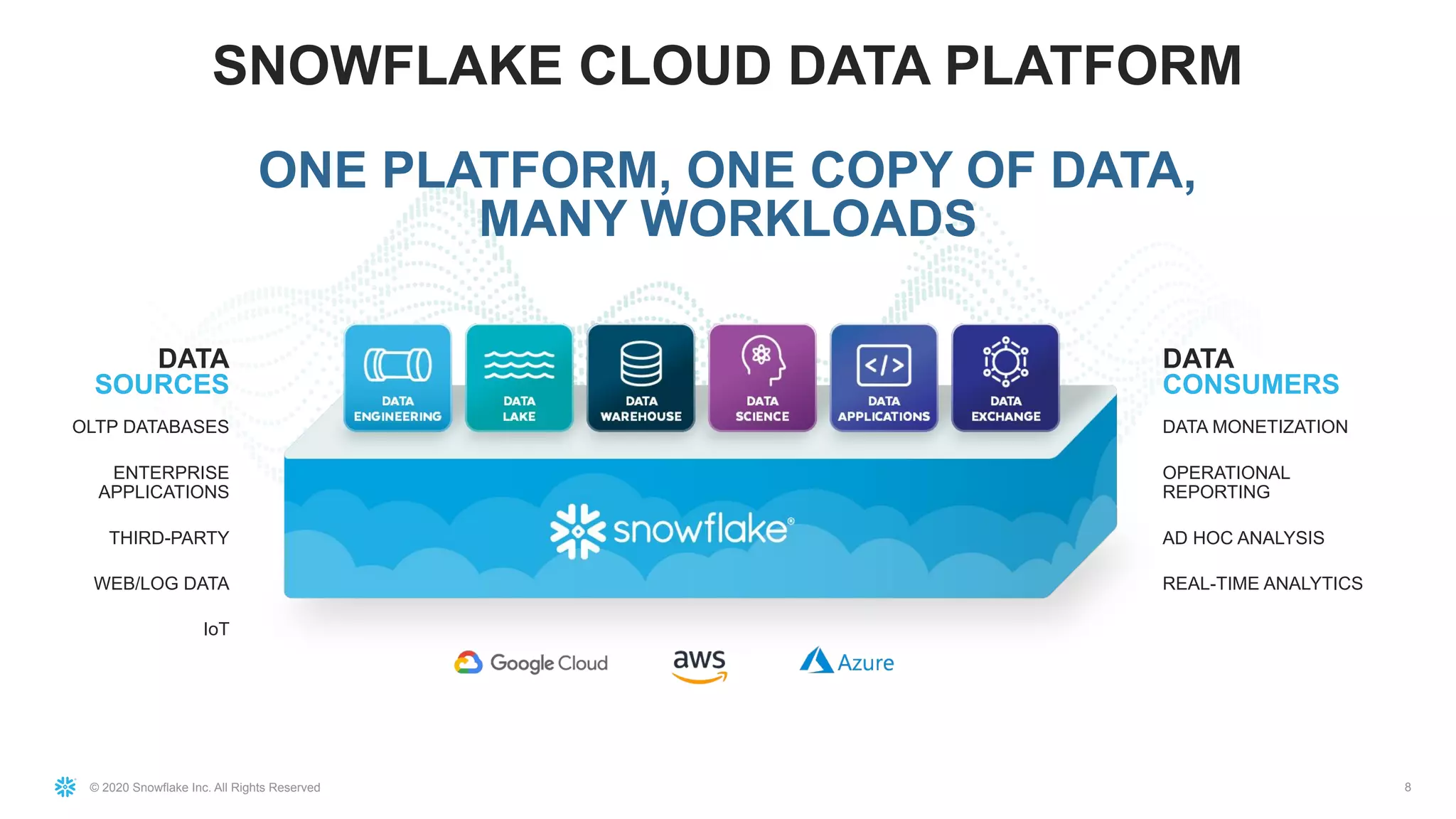 © 2020 Snowflake Inc. All Rights Reserved
SNOWFLAKE CLOUD DATA PLATFORM
ONE PLATFORM, ONE COPY OF DATA,
MANY WORKLOADS
8
DATA
SOURCES
OLTP DATABASES
ENTERPRISE
APPLICATIONS
THIRD-PARTY
WEB/LOG DATA
IoT
DATA
CONSUMERS
DATA MONETIZATION
OPERATIONAL
REPORTING
AD HOC ANALYSIS
REAL-TIME ANALYTICS
 