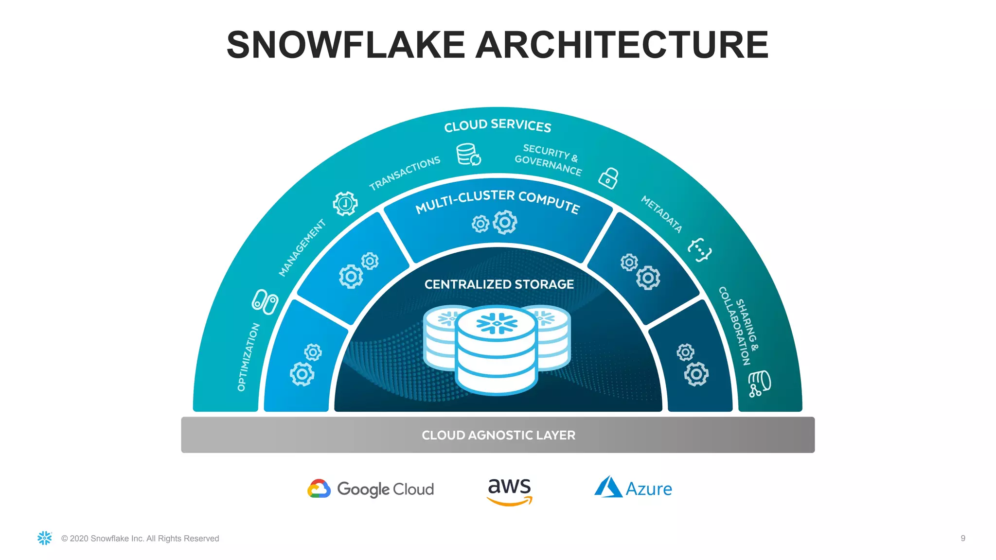 © 2020 Snowflake Inc. All Rights Reserved
SNOWFLAKE ARCHITECTURE
9
 
