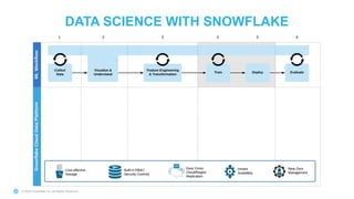 © 2020 Snowflake Inc. All Rights Reserved
DATA SCIENCE WITH SNOWFLAKE
 