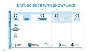 © 2020 Snowflake Inc. All Rights Reserved
DATA SCIENCE WITH SNOWFLAKE
 