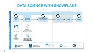 © 2020 Snowflake Inc. All Rights Reserved
DATA SCIENCE WITH SNOWFLAKE
 