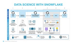 © 2020 Snowflake Inc. All Rights Reserved
DATA SCIENCE WITH SNOWFLAKE
 