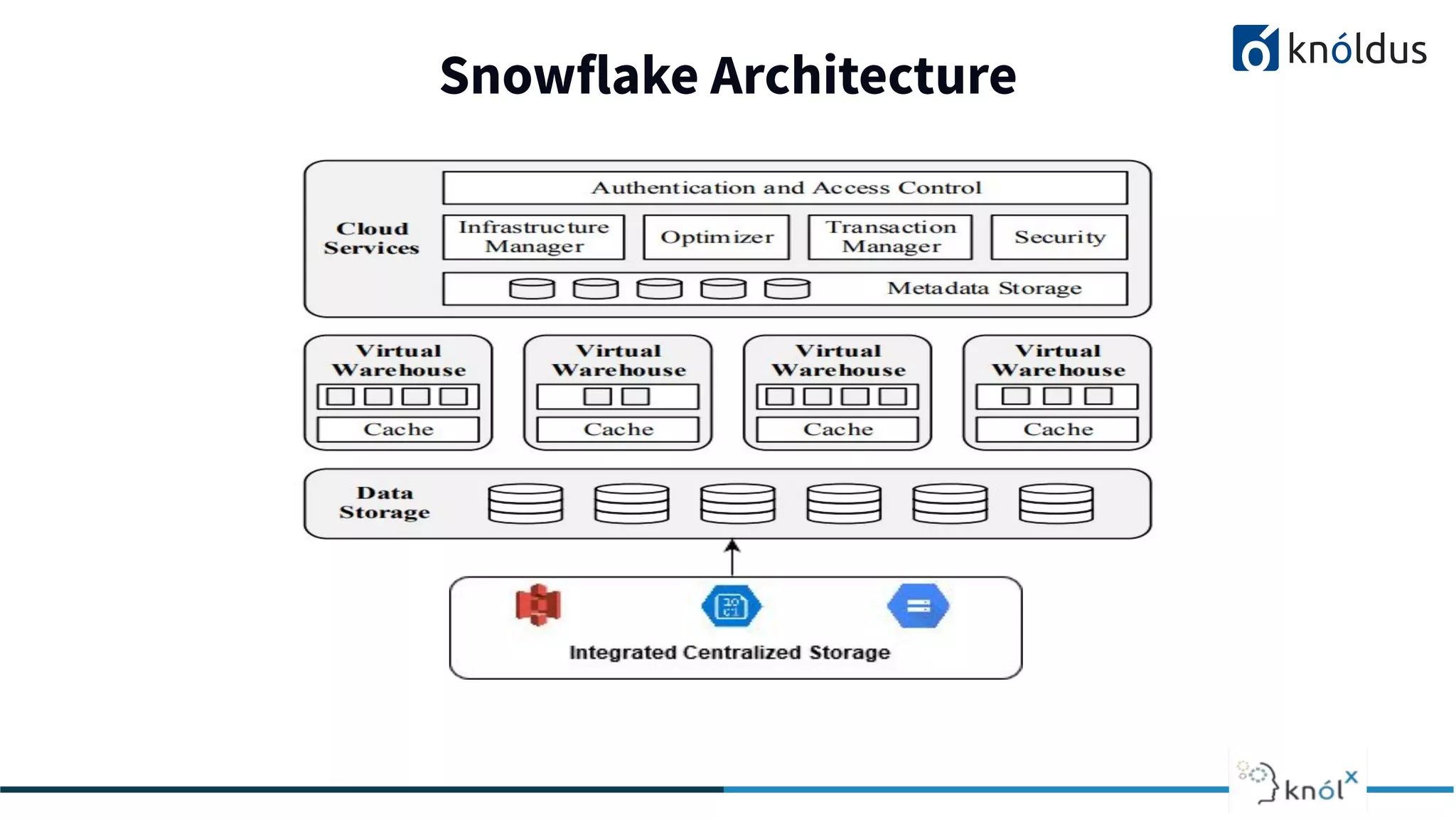 Snowflake Architecture
2013 2014 201 2016 2017 2018
 