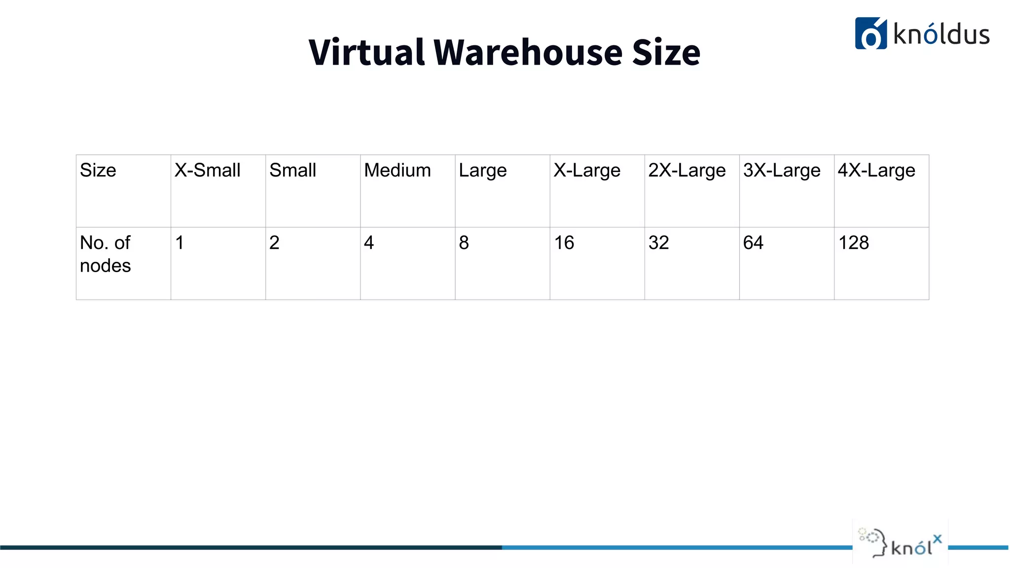 Virtual Warehouse Size
2013 2014 201 2016 2017 2018
Size X-Small Small Medium Large X-Large 2X-Large 3X-Large 4X-Large
No. of
nodes
1 2 4 8 16 32 64 128
 