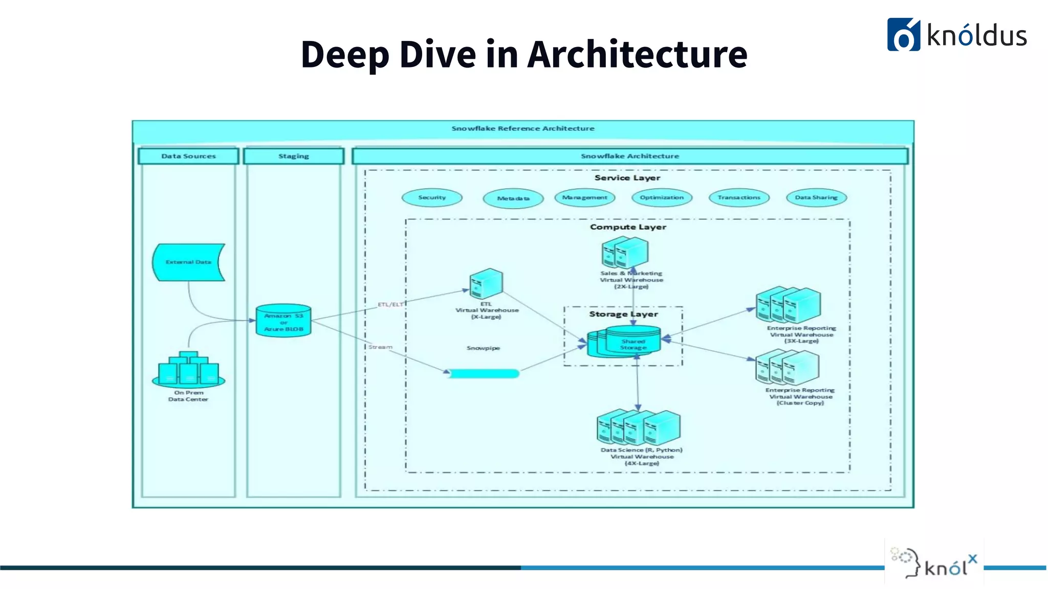 Deep Dive in Architecture
2013 2014 201 2016 2017 2018
 