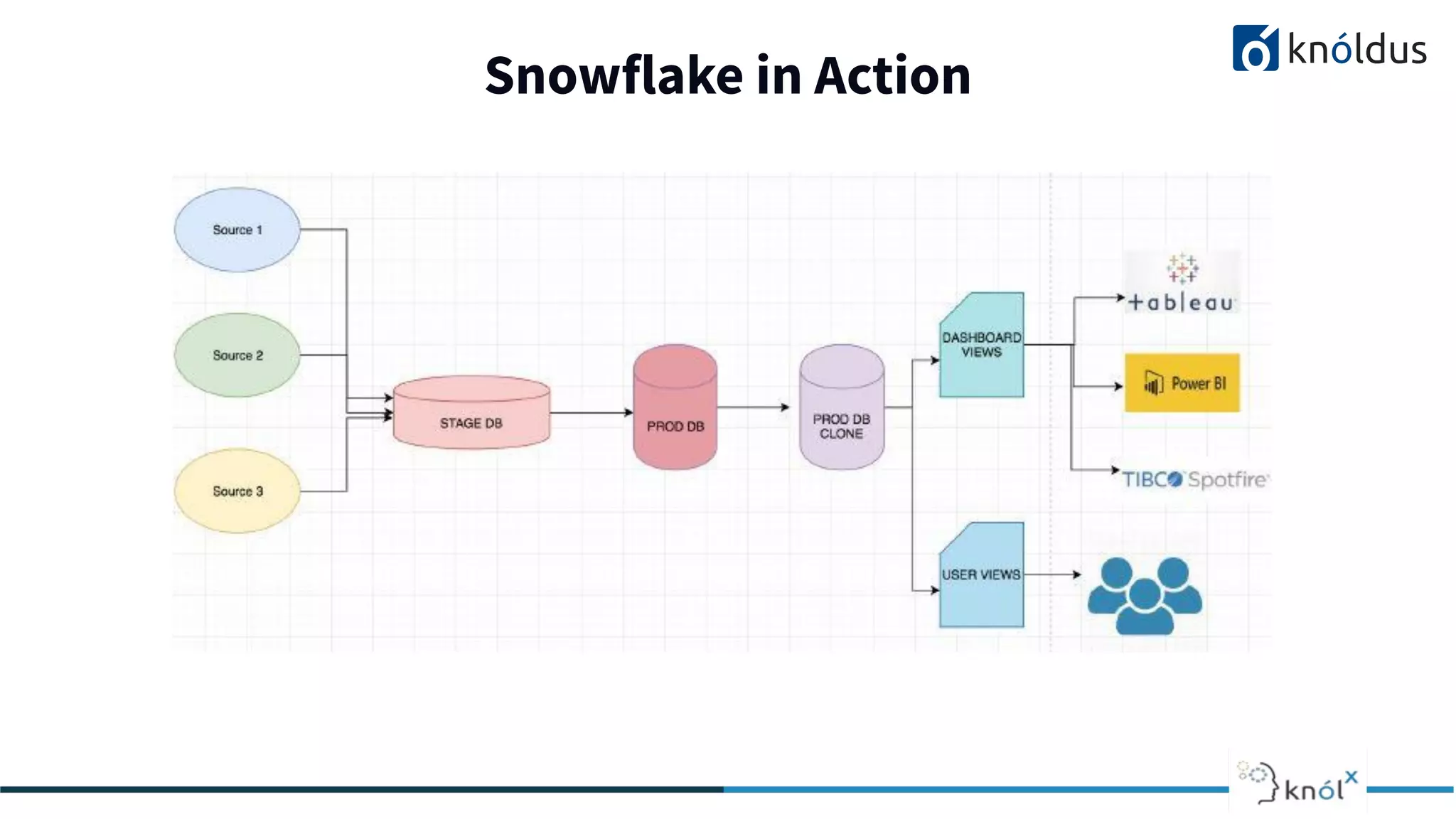 Snowflake in Action
2013 2014 201 2016 2017 2018
 