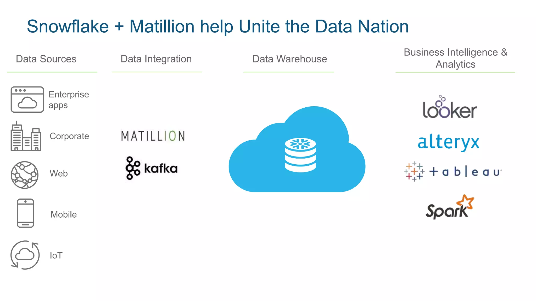 Snowflake + Matillion help Unite the Data Nation
Data Integration
Business Intelligence &
Analytics
Data Warehouse
Enterprise
apps
Data Sources
Corporate
Web
Mobile
IoT
 