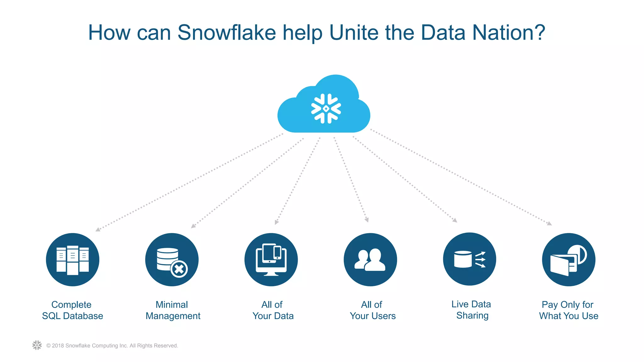 © 2018 Snowflake Computing Inc. All Rights Reserved.
Complete
SQL Database
Minimal
Management
All of
Your Data
All of
Your Users
How can Snowflake help Unite the Data Nation?
Pay Only for
What You Use
Live Data
Sharing
 