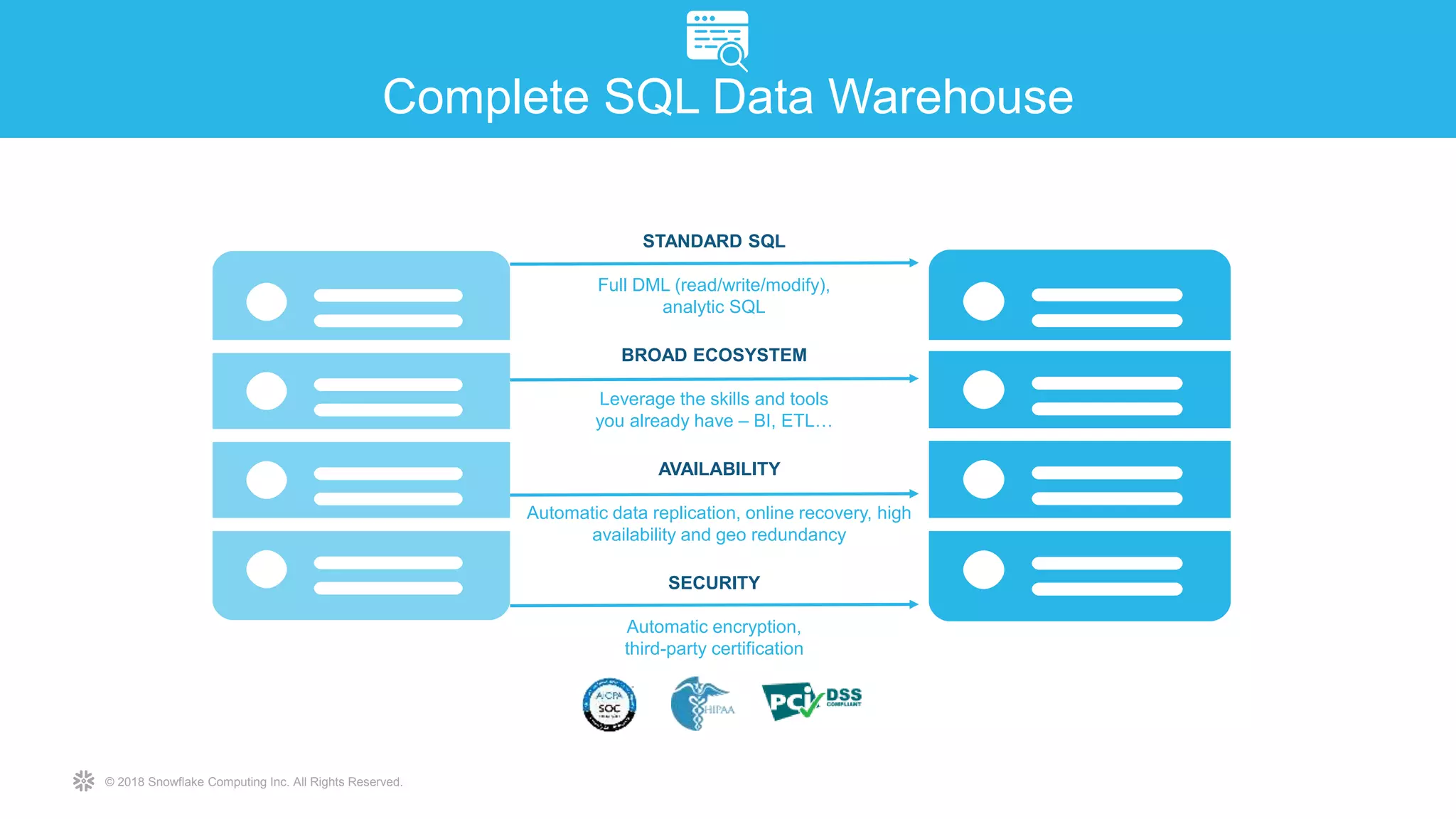 © 2018 Snowflake Computing Inc. All Rights Reserved.
Complete SQL Data Warehouse
STANDARD SQL
Full DML (read/write/modify),
analytic SQL
BROAD ECOSYSTEM
Leverage the skills and tools
you already have – BI, ETL…
AVAILABILITY
Automatic data replication, online recovery, high
availability and geo redundancy
SECURITY
Automatic encryption,
third-party certification
 