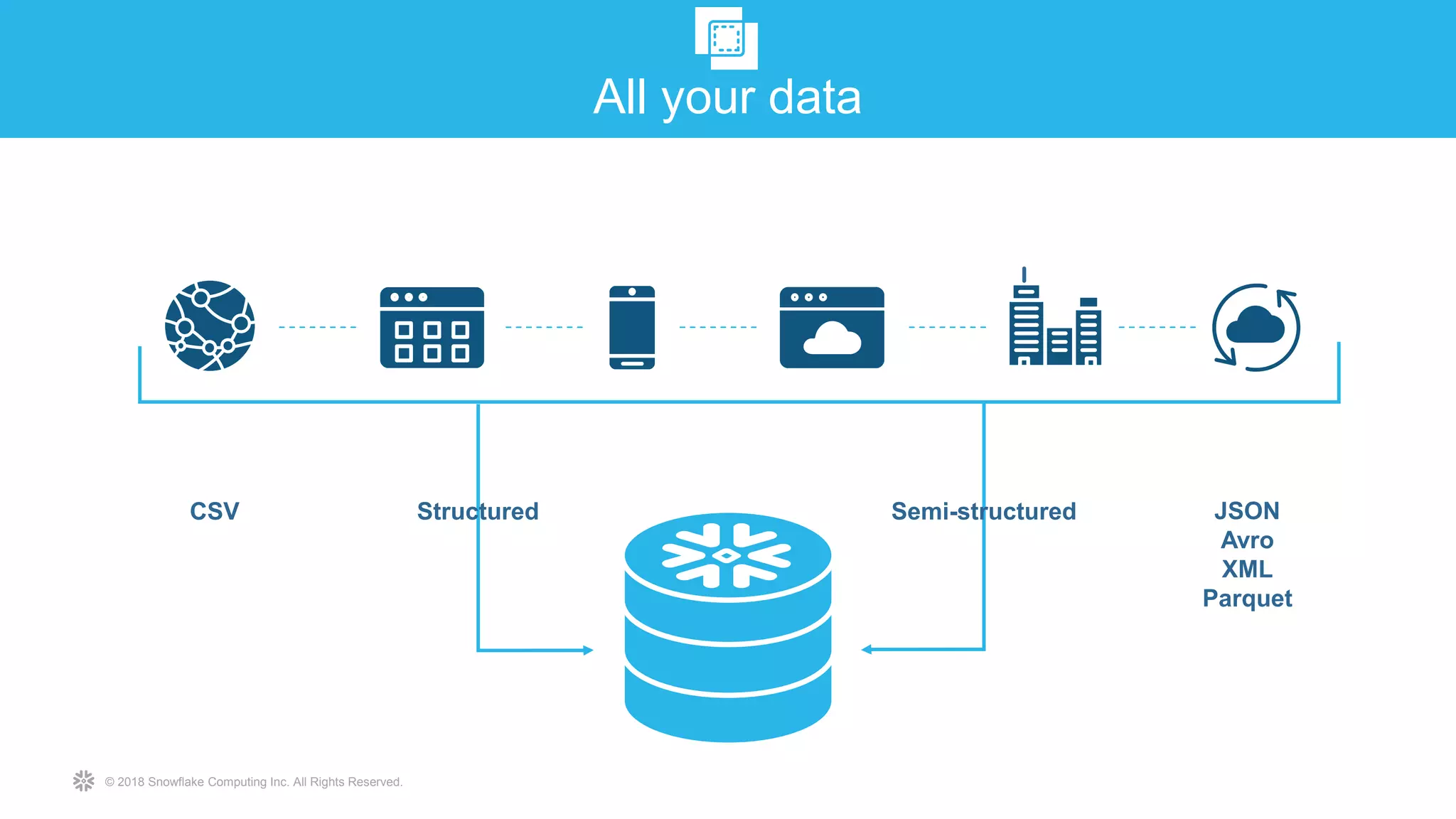 © 2018 Snowflake Computing Inc. All Rights Reserved.
asdfAll your data
Structured Semi-structuredCSV JSON
Avro
XML
Parquet
 