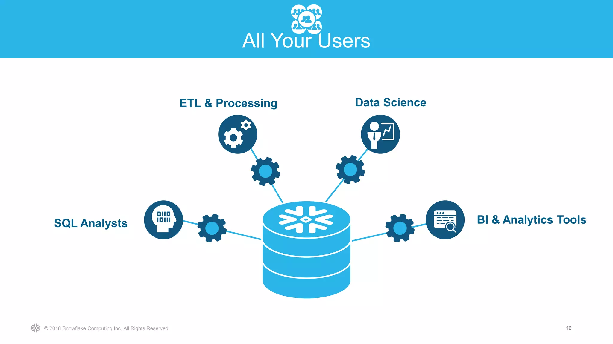 © 2018 Snowflake Computing Inc. All Rights Reserved.
asdf
Data Science
SQL Analysts
ETL & Processing
BI & Analytics Tools
16
All Your Users
Database Services
 