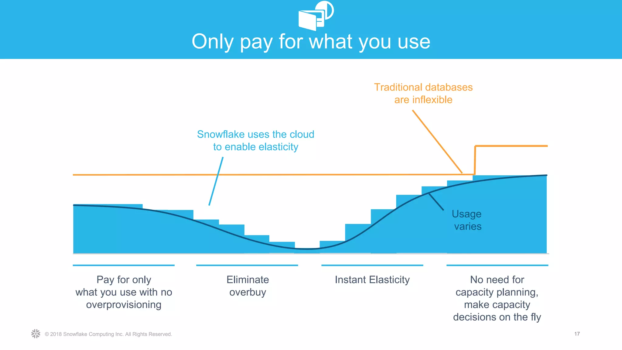 © 2018 Snowflake Computing Inc. All Rights Reserved.
asdf
Traditional databases
are inflexible
Snowflake uses the cloud
to enable elasticity
Usage
varies
Pay for only
what you use with no
overprovisioning
Eliminate
overbuy
Instant Elasticity No need for
capacity planning,
make capacity
decisions on the fly
17
Only pay for what you use
 