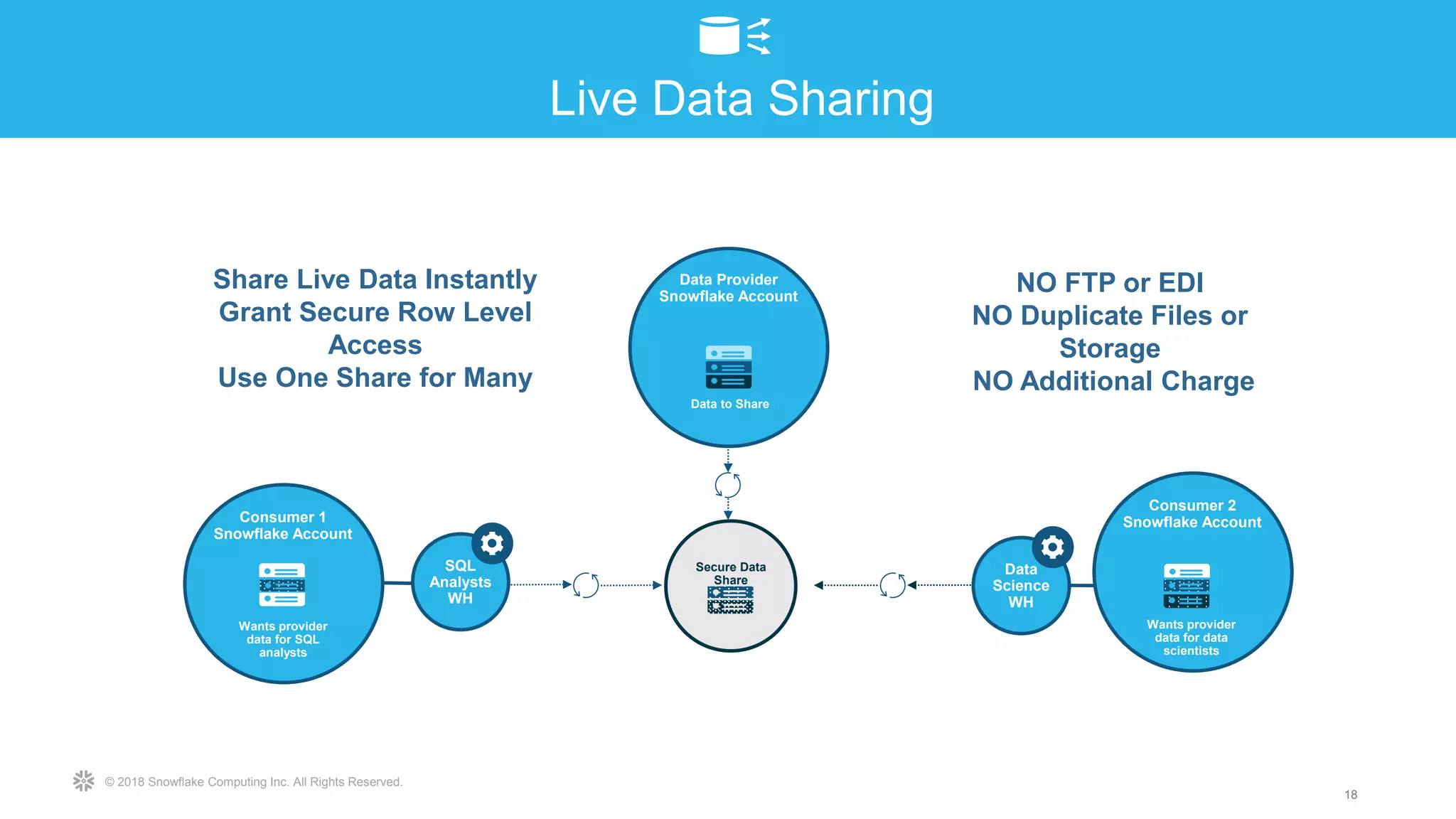 © 2018 Snowflake Computing Inc. All Rights Reserved.
18
Seamless data sharing
Data Provider
Snowflake Account
Data to Share
Share Live Data Instantly
Grant Secure Row Level
Access
Use One Share for Many
NO FTP or EDI
NO Duplicate Files or
Storage
NO Additional Charge
Secure Data
Share
Data
Science
WH
Consumer 2
Snowflake Account
Wants provider
data for data
scientists
Consumer 1
Snowflake Account
SQL
Analysts
WH
Wants provider
data for SQL
analysts
Live Data Sharing
 