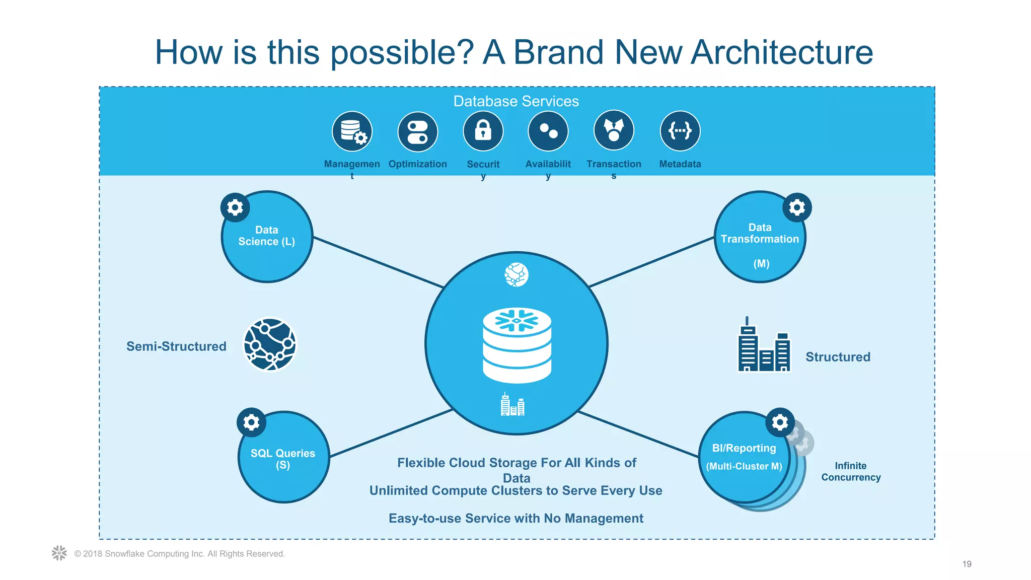 © 2018 Snowflake Computing Inc. All Rights Reserved.
Database Services
Data
Science (L)
Data
Transformation
(M)
SQL Queries
(S)
How is this possible? A Brand New Architecture
Easy-to-use Service with No Management
Unlimited Compute Clusters to Serve Every Use
Flexible Cloud Storage For All Kinds of
Data
Managemen
t
Optimization Securit
y
Availabilit
y
Transaction
s
Metadata
BI/Reporting
(Multi-Cluster M)
Structured
Semi-Structured
19
Infinite
Concurrency
 