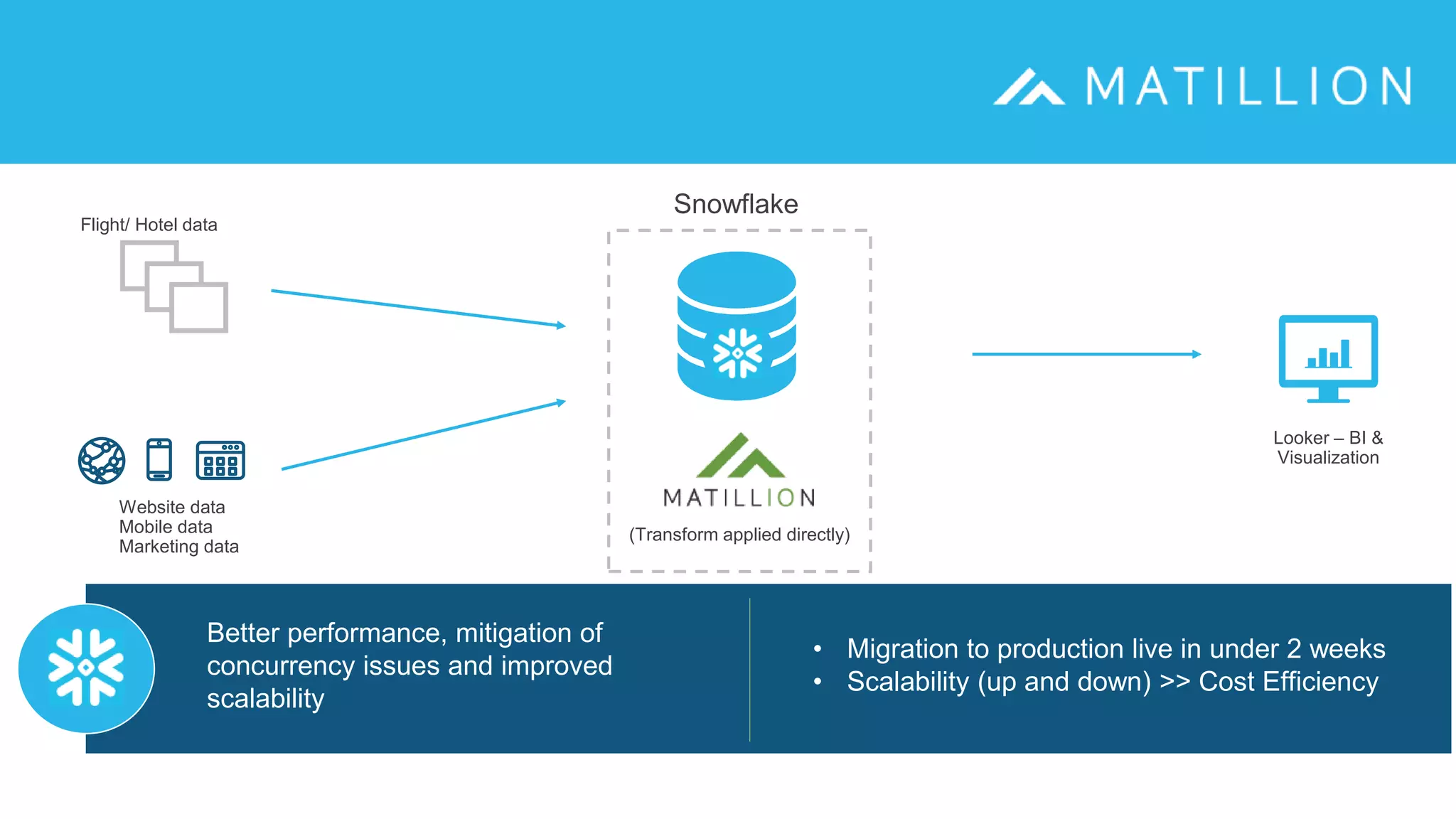 Snowflake
Flight/ Hotel data
Website data
Mobile data
Marketing data
Looker – BI &
Visualization
Better performance, mitigation of
concurrency issues and improved
scalability
• Migration to production live in under 2 weeks
• Scalability (up and down) >> Cost Efficiency
(Transform applied directly)
 