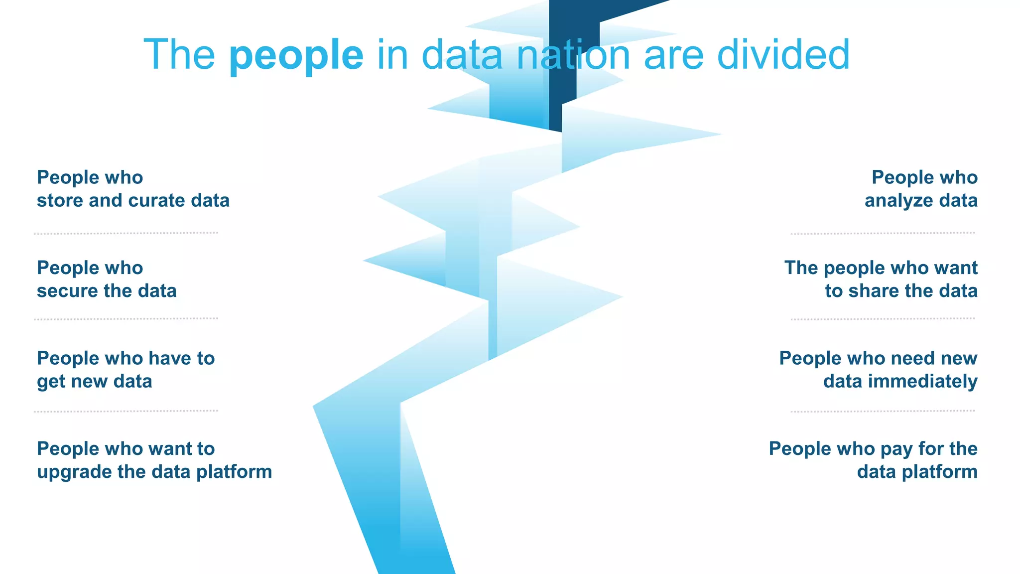 © 2018 Snowflake Computing Inc. All Rights Reserved.
The people in data nation are divided
People who
analyze data
People who
store and curate data
People who
secure the data
People who have to
get new data
People who want to
upgrade the data platform
The people who want
to share the data
People who need new
data immediately
People who pay for the
data platform
 