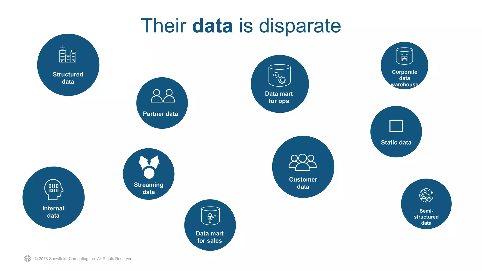 © 2018 Snowflake Computing Inc. All Rights Reserved.
Their data is disparate
Structured
data
Semi-
structured
data
Data mart
for sales
Data mart
for ops
Corporate
data
warehouse
Customer
data
Partner data
Internal
data
Streaming
data
Static data
 