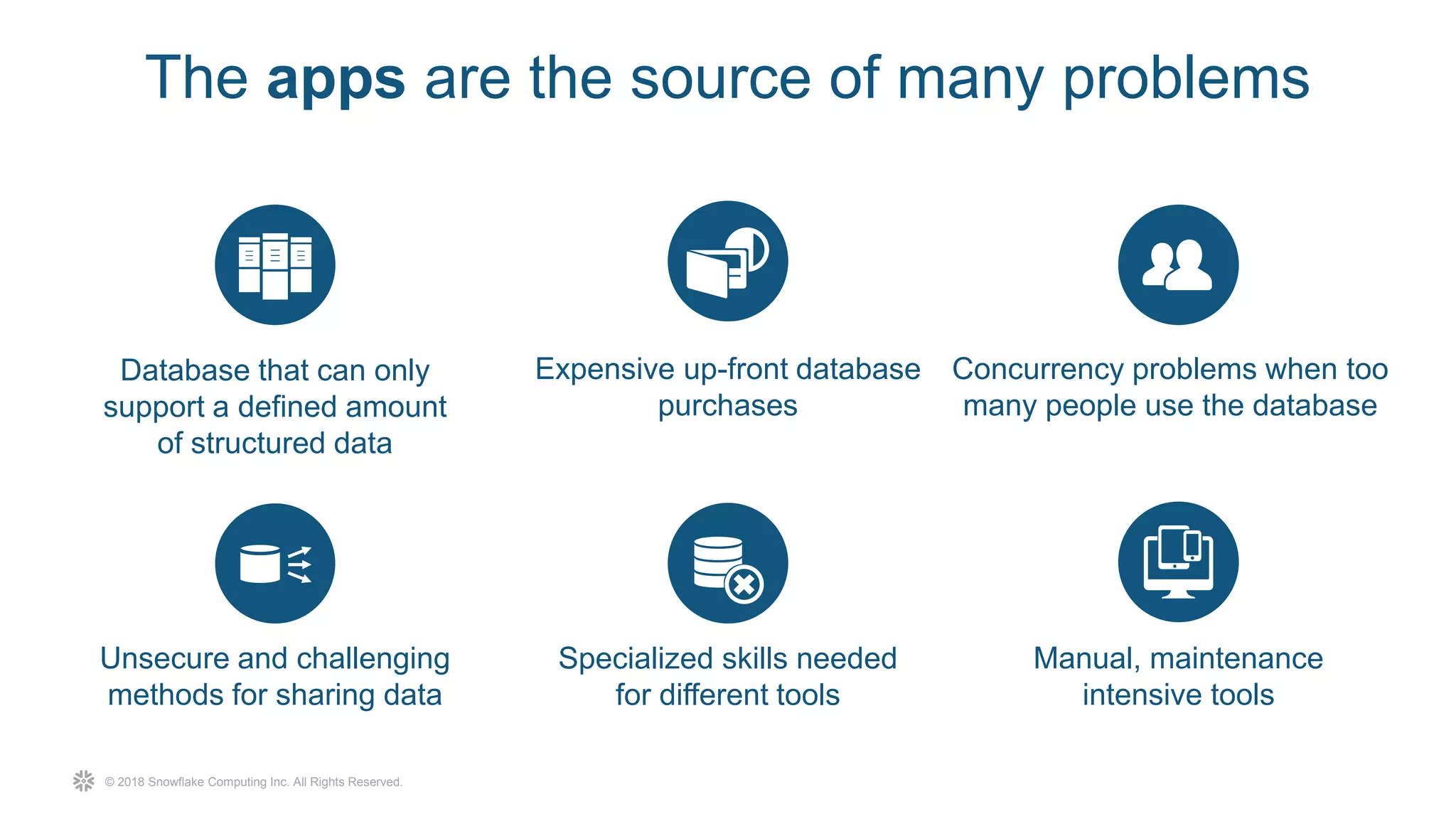 © 2018 Snowflake Computing Inc. All Rights Reserved.
The apps are the source of many problems
Concurrency problems when too
many people use the database
Database that can only
support a defined amount
of structured data
Unsecure and challenging
methods for sharing data
Manual, maintenance
intensive tools
Expensive up-front database
purchases
Specialized skills needed
for different tools
 