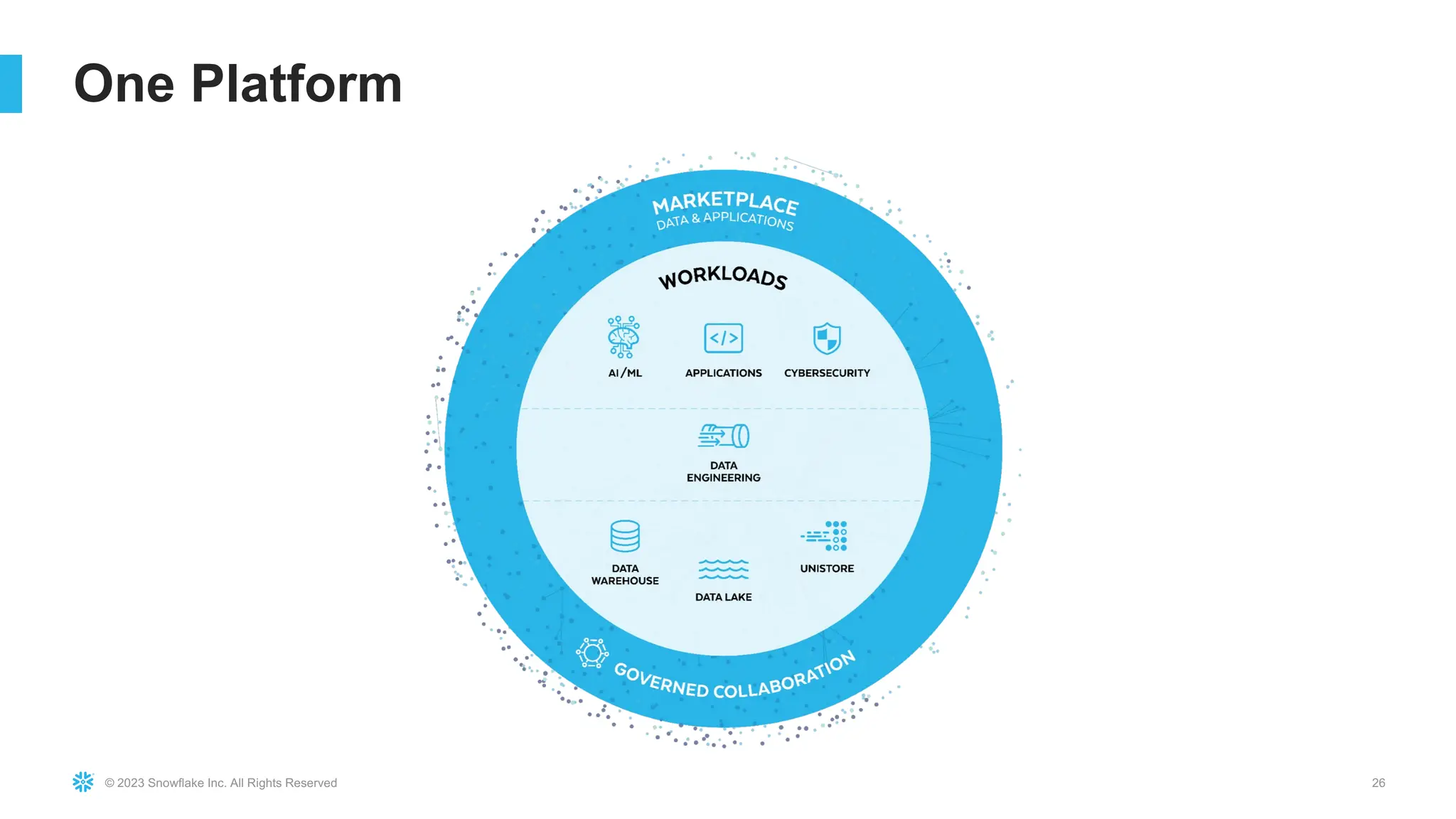© 2023 Snowflake Inc. All Rights Reserved 26
One Platform
 
