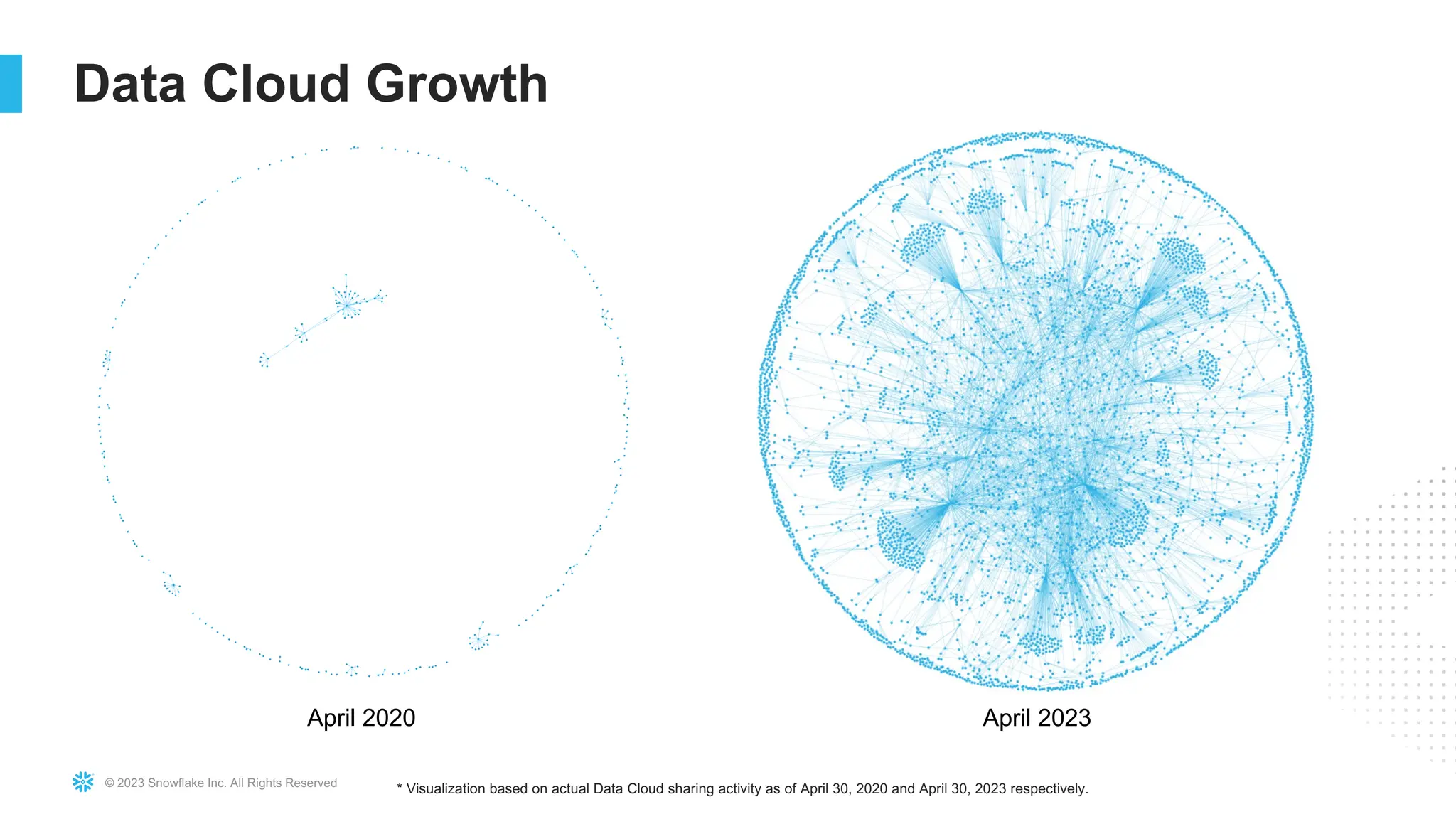 © 2023 Snowflake Inc. All Rights Reserved
Data Cloud Growth
April 2020
* Visualization based on actual Data Cloud sharing activity as of April 30, 2020 and April 30, 2023 respectively.
April 2023
 