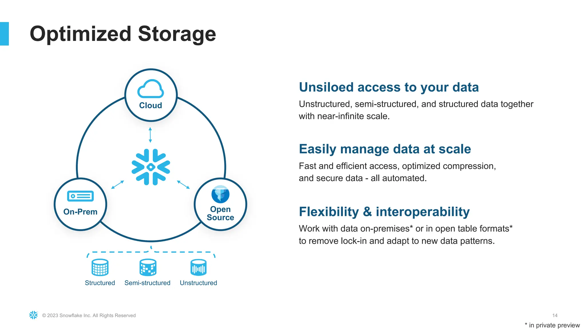© 2023 Snowflake Inc. All Rights Reserved 14
Optimized Storage
Structured Semi-structured Unstructured
Cloud
On-Prem Open
Source
Unsiloed access to your data
Unstructured, semi-structured, and structured data together
with near-infinite scale.
Easily manage data at scale
Fast and efficient access, optimized compression,
and secure data - all automated.
Flexibility & interoperability
Work with data on-premises* or in open table formats*
to remove lock-in and adapt to new data patterns.
* in private preview
 