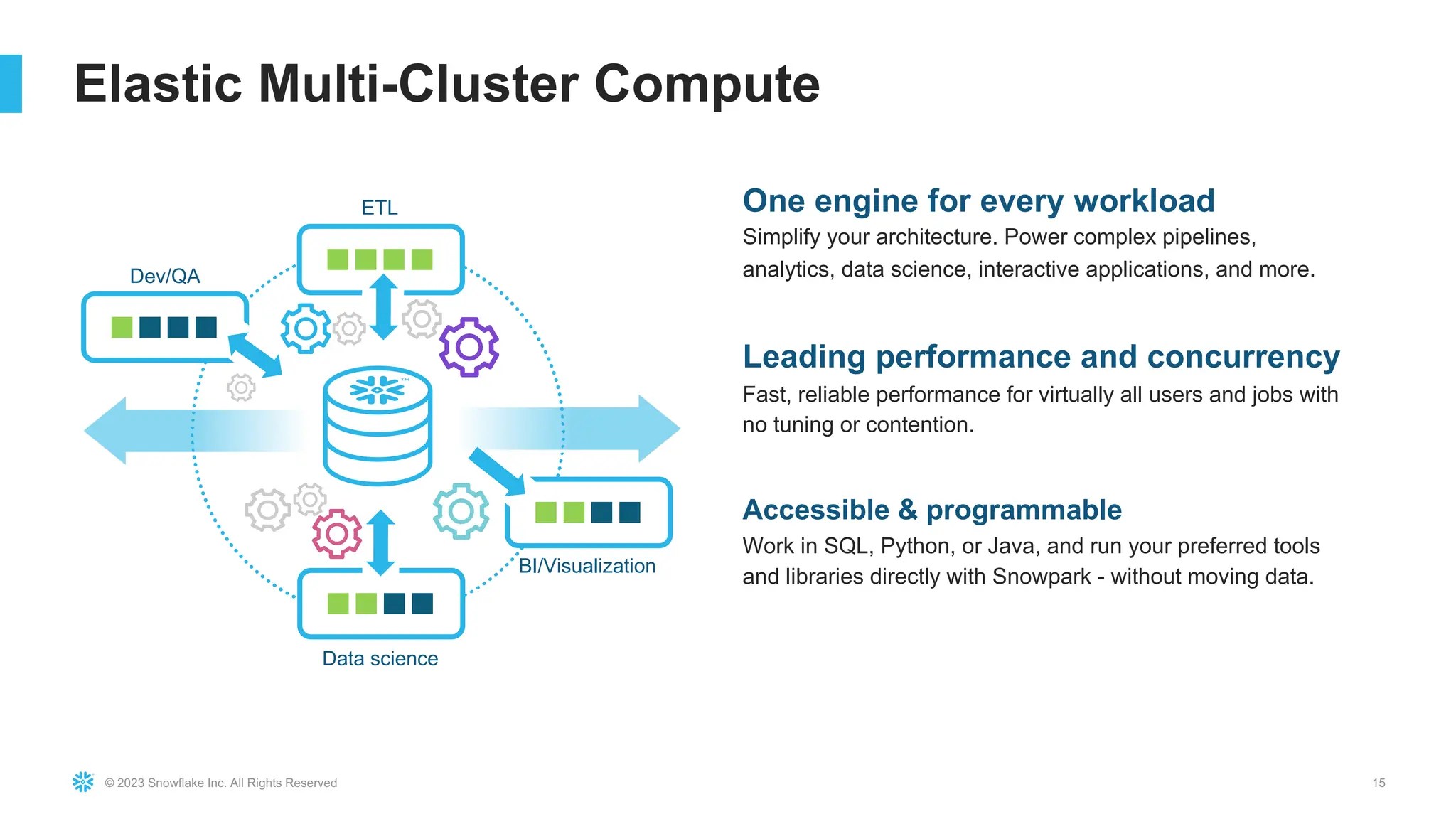 © 2023 Snowflake Inc. All Rights Reserved 15
Elastic Multi-Cluster Compute
Data science
ETL
BI/Visualization
Dev/QA
One engine for every workload
Simplify your architecture. Power complex pipelines,
analytics, data science, interactive applications, and more.
Leading performance and concurrency
Fast, reliable performance for virtually all users and jobs with
no tuning or contention.
Accessible & programmable
Work in SQL, Python, or Java, and run your preferred tools
and libraries directly with Snowpark - without moving data.
 
