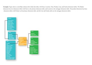 Example: Figure shows a snowflake schema with a Sales fact table, with Store, Location, Time, Product, Line, and Family dimension tables. The Market
dimension has two dimension tables with Store as the primary dimension table, and Location as the outrigger dimension table. The product dimension has three
dimension tables with Product as the primary dimension table, and the Line and Family table are the outrigger dimension tables.
 