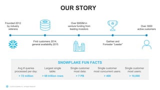 © 2020 Snowflake Inc. All Rights Reserved
OUR STORY
10
Founded 2012
by industry
veterans
Over 3000
active customers
Over $950M in
venture funding from
leading investors
First customers 2014,
general availability 2015
Gartner and
Forrester “Leader”
Avg # queries
processed per day:
> 72 million
Largest single
table:
> 68 trillion rows
Single customer
most data:
> 7 PB
Single customer
most concurrent users:
> 400
Single customer
most users:
> 10,000
SNOWFLAKE FUN FACTS
 