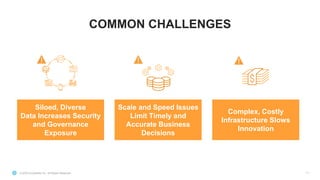 © 2020 Snowflake Inc. All Rights Reserved
COMMON CHALLENGES
11
Siloed, Diverse
Data Increases Security
and Governance
Exposure
Scale and Speed Issues
Limit Timely and
Accurate Business
Decisions
Complex, Costly
Infrastructure Slows
Innovation
 