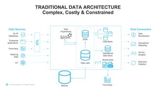 © 2020 Snowflake Inc. All Rights Reserved
Data
Engineering
TRADITIONAL DATA ARCHITECTURE
Complex, Costly & Constrained
Data
Monetization
Operational
Reporting
Ad Hoc
Analysis
Real-time
Analytics
Data Consumers
OLTP
Databases
Enterprise
Applications
Third-Party
Web/Log
Data
IoT
Data Sources
Backup
EDW
Data Lake
Operational
Data Store
Data Marts
Shared Data
ETL
Third Party
 