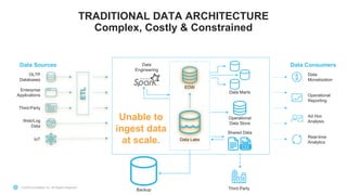 © 2020 Snowflake Inc. All Rights Reserved
Data
Engineering
TRADITIONAL DATA ARCHITECTURE
Complex, Costly & Constrained
Data
Monetization
Operational
Reporting
Ad Hoc
Analysis
Real-time
Analytics
Data Consumers
OLTP
Databases
Enterprise
Applications
Third-Party
Web/Log
Data
IoT
Data Sources
Backup
EDW
Data Lake
ETL
Unable to
ingest data
at scale.
Operational
Data Store
Data Marts
Shared Data
Third Party
 