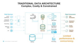 © 2020 Snowflake Inc. All Rights Reserved
Data
Engineering
TRADITIONAL DATA ARCHITECTURE
Complex, Costly & Constrained
Data
Monetization
Operational
Reporting
Ad Hoc
Analysis
Real-time
Analytics
Data Consumers
OLTP
Databases
Enterprise
Applications
Third-Party
Web/Log
Data
IoT
Data Sources
Backup
EDW
Data Lake
ETL
Limited
performance &
concurrency.
Operational
Data Store
Data Marts
Shared Data
Third Party
 