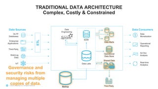 © 2020 Snowflake Inc. All Rights Reserved
Data
Engineering
TRADITIONAL DATA ARCHITECTURE
Complex, Costly & Constrained
Data
Monetization
Operational
Reporting
Ad Hoc
Analysis
Real-time
Analytics
Data Consumers
OLTP
Databases
Enterprise
Applications
Third-Party
Web/Log
Data
IoT
Data Sources
Backup
EDW
Data Lake
ETL
Governance and
security risks from
managing multiple
copies of data.
Operational
Data Store
Data Marts
Shared Data
Third Party
 