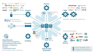 © 2018 Snowflake Computing Inc. All Rights Reserved.
M…
Automatic multi-cluster warehouse
Cloud Services
Infrastructure management
Query planning & optimization
Metadata management
Security
Transactional control
Data
Science
Sales
AWS QuickSight
External Data
Consumers
Data
sharing
XS
M
M
Structured &
semi-structured
ETL/ELT
AWS
Glue
Snowpipe
= Snowflake Virtual Warehouse
= Data in Snowflake Account
SXL
On-demand elasticity
Database
clone
Prod/Dev
S
L
Finance
Data protection &
Time Travel
 