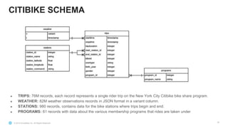 © 2019 Snowflake Inc. All Rights Reserved
CITIBIKE SCHEMA
● TRIPS: 76M records, each record represents a single rider trip on the New York City Citibike bike share program.
● WEATHER: 82M weather observations records in JSON format in a variant column.
● STATIONS: 980 records, contains data for the bike stations where trips begin and end.
● PROGRAMS: 61 records with data about the various membership programs that rides are taken under
24
 