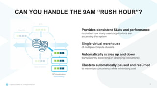 © 2020 Snowflake Inc. All Rights Reserved
CAN YOU HANDLE THE 9AM “RUSH HOUR”?
32
Provides consistent SLAs and performance
no matter how many users/applications are
accessing the system
Single virtual warehouse
of multiple compute clusters
Automatically scales up and down
transparently depending on changing concurrency
Clusters automatically paused and resumed
to maximize concurrency while minimizing cost
Data science
ETL
BI/Visualization
(Auto scaling)
Dev/QA
BI/Visualization
(Auto scaling)
 