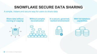 © 2019 Snowflake Inc. All Rights Reserved
SNOWFLAKE SECURE DATA SHARING
A simple, instant and secure way for users to share data
Share data without
moving or copying
Without complex
reconstruction
In a secure, governed,
resilient environment
With full database
capabilities
 