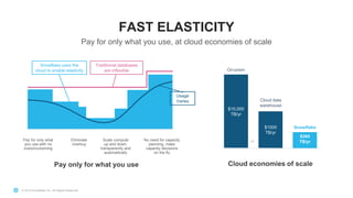 © 2019 Snowflake Inc. All Rights Reserved
FAST ELASTICITY
Pay for only what you use, at cloud economies of scale
42
Pay only for what you use Cloud economies of scale
$10,000
TB/yr
$1000
TB/yr
$360
TB/yr
Snowflake
Cloud data
warehouse
On-prem
Traditional databases
are inflexible
Snowflake uses the
cloud to enable elasticity
Usage
Varies
Pay for only what
you use with no
overprovisioning
Eliminate
overbuy
Scale compute
up and down,
transparently and
automatically
No need for capacity
planning, make
capacity decisions
on the fly
 