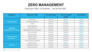 © 2019 Snowflake Inc. All Rights Reserved
ZERO MANAGEMENT
Load your data, run queries… we do the rest!
43
Category Manual Task On-premises Cloud-Hosted
EDW
Snowflake
Infrastructure
Data center Customer Vendor Vendor
Hardware & software Customer Vendor Vendor
Scaling Customer Customer Vendor
Database
management & tuning
Index management Customer Customer Vendor
Data partitioning Customer Customer Vendor
Metadata & statistics maintenance Customer Customer Vendor
Query optimization Customer Customer Vendor
Data & service
protection
Failure recovery Customer Vendor Vendor
Disaster recovery Customer Customer Vendor
Data protection Customer Customer Vendor
Service monitoring & alerting Customer Customer Vendor
Security
Physical security Customer Vendor Vendor
Deployment security Customer Customer Vendor
Security monitoring Customer Customer Vendor
 