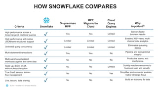 © 2019 - Snowflake Inc. All Rights Reserved
HOW SNOWFLAKE COMPARES
Snowflake
High performance across a
broad range of relational queries
High performance with native
JSON/semi-structured support
Scale up, down, or off,
without delay/disruption
Multi-warehouse/isolated
workloads against the same data
✓
✓
✓
✓
Unlimited query concurrency
✓
True SaaS service, admin-
free management
Live, secure, data sharing
✓
✓
Criteria
Multi-statement transactions
✓
On-premises
MPP
Yes
Limited
Limited
Yes
No
No
No
No
MPP
Migrated to
Cloud
Yes
Limited
Limited
Yes
No
No
No
No
Cloud
Query
Engines
Limited
Limited
Limited
No
No
Limited
Yes
No
Why
Important?
Delivers faster
business results
Enables 360o views, multi-
channel data analytics
Eliminates queueing
delays
Pipeline and transactional
integrity
Productive teams, w/o
interference
Quickly matches resources to
business need w/o penalty
Simplifies environments, enables
higher strategic focus
Build an economy for data
 
