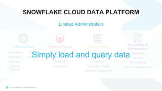 © 2020 Snowflake Inc. All Rights Reserved
SNOWFLAKE CLOUD DATA PLATFORM
Partitioning
Indexing
Ordering
Vacuuming
Statistic Collection
Memory Management
Parallelism
Query Plan Hinting
Workload Management
Initial Setup
Upgrading
Patching
Capacity
Planning
Storage
Security
Query TuningPhysical DesignInfrastructure
Limited Administration
Availability &
Maintenance
Replication
Backups
Re-Clustering
Account Management
Simply load and query data
 