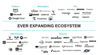 EVER EXPANDING ECOSYSTEM
Platform BI/Analytics ETL
Data Science Services
 
