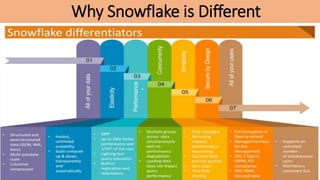Why Snowflake is Different
 