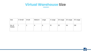 Virtual Warehouse Size
Size X-Small Small Medium Large X-Large 2X-Large 3X-Large 4X-Large
No. of
Nodes
1 2 4 8 16 32 64 128
 