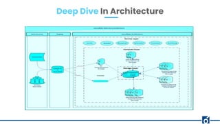 Deep Dive In Architecture
 