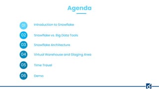 01 Introduction to Snowflake
02 Snowflake vs. Big Data Tools
03 Snowflake Architecture
04 Virtual Warehouse and Staging Area
05 Time Travel
Agenda
06 Demo
 